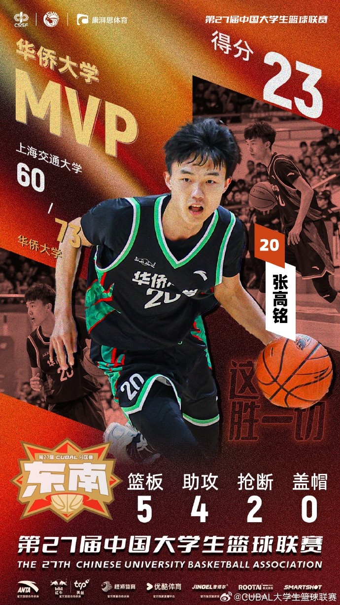  7記三分球！CUBAL今日最佳球員：華僑大學(xué)小前鋒張高銘