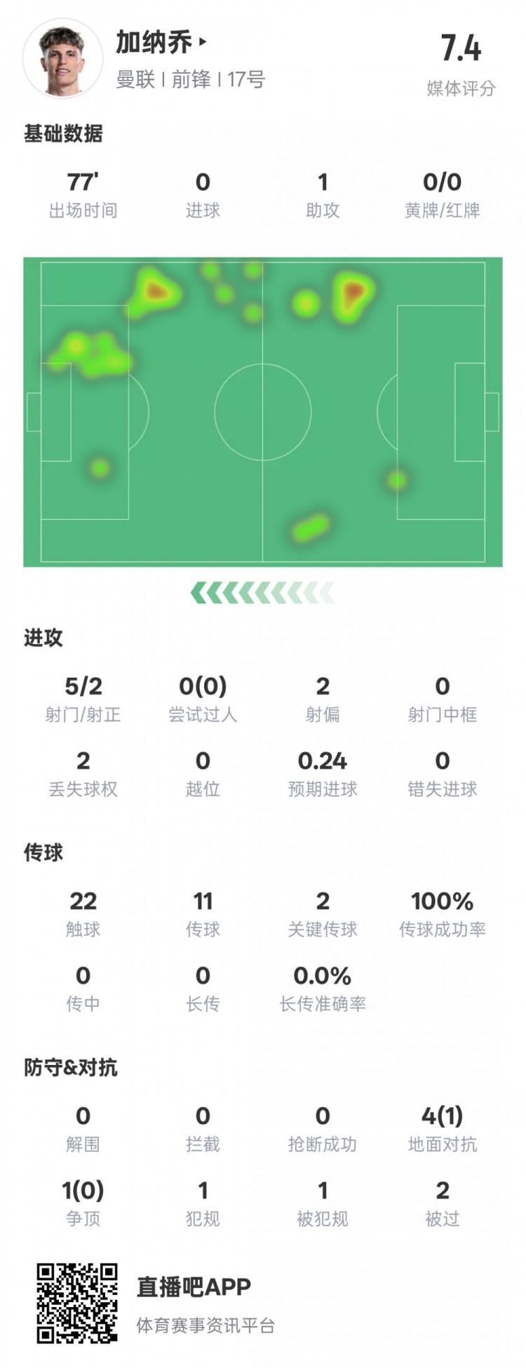  加納喬本場數(shù)據(jù)：1助攻2關(guān)鍵傳球&傳球成功率100%，評分7.4