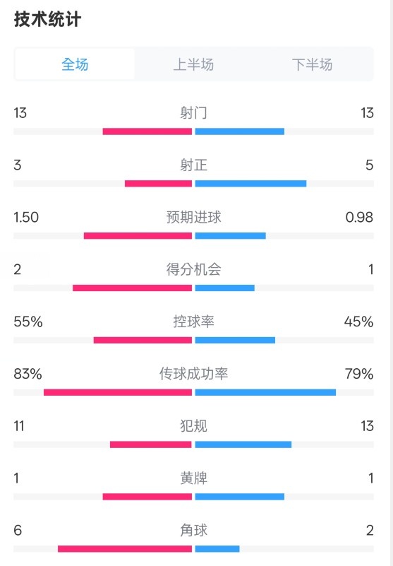  皇社1-1曼聯(lián)全場數(shù)據(jù)：射門13-13，射正3-5，控球率55%-45%