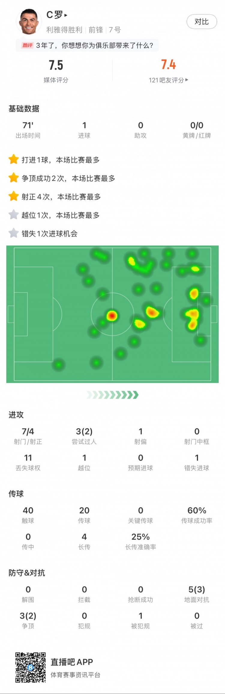  C羅全場數(shù)據(jù)：打進(jìn)1球，7次射門4次射正，2次成功過人