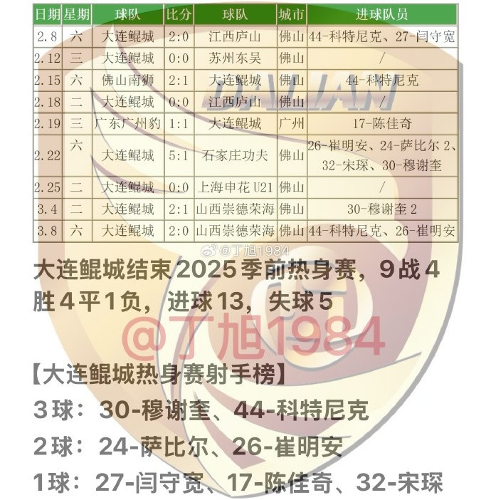  大連鯤城2025季前熱身賽：9戰(zhàn)4勝4平1負 穆謝奎、科特尼克各入3球