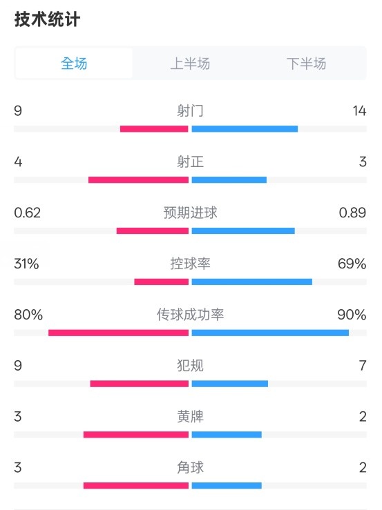  森林1-0曼城全場數(shù)據(jù)：射門9-14，射正4-3，控球率31%-69%