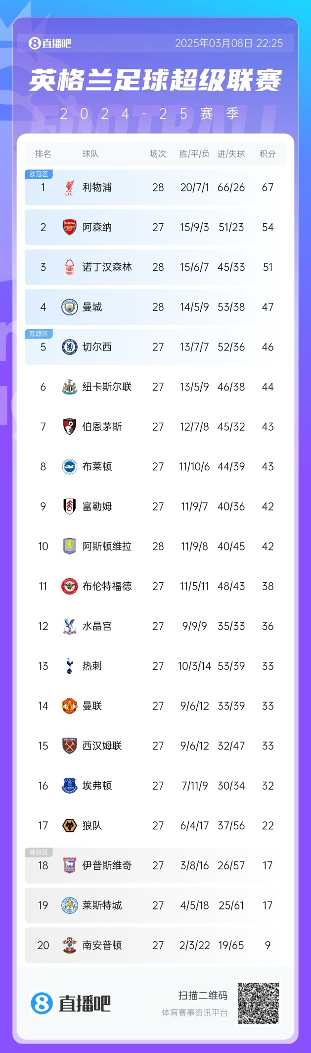  英超積分榜：曼城遭絕殺仍第4&僅多藍軍1分 森林暫落后第2槍手3分