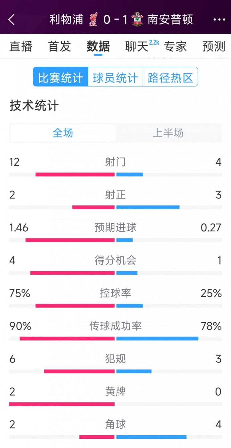  利物浦0-1南安普頓半場(chǎng)數(shù)據(jù)：射門12-4，射正2-3，得分機(jī)會(huì)4-1