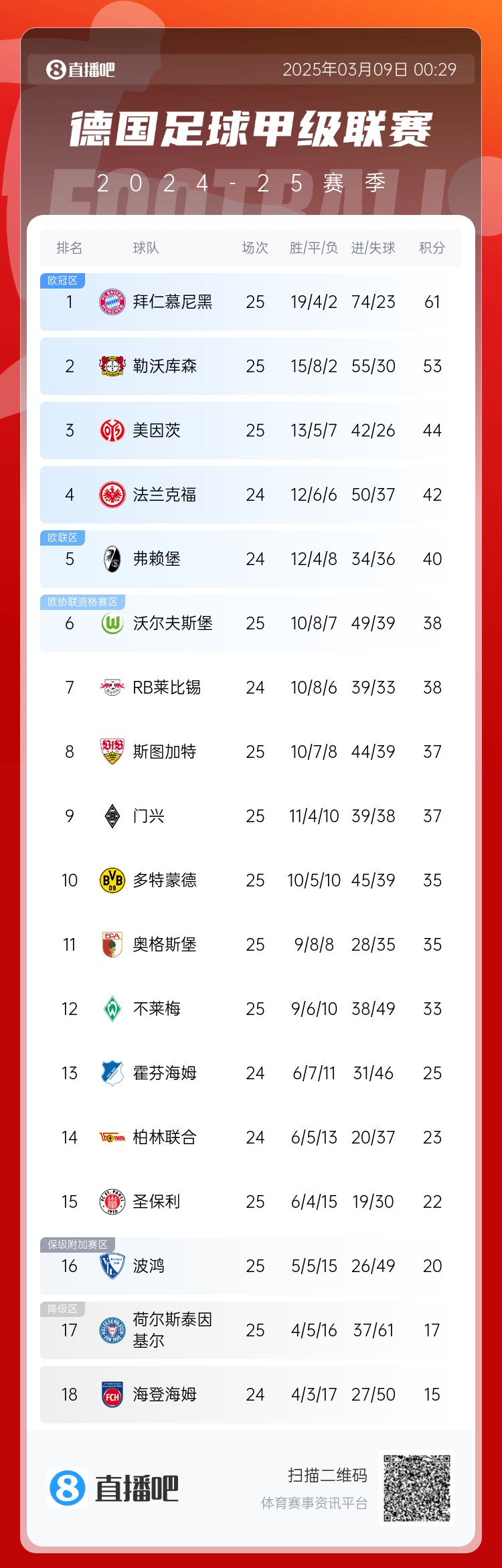  集體翻車！德甲積分榜：拜仁仍居榜首，藥廠落后8分第2，多特第10