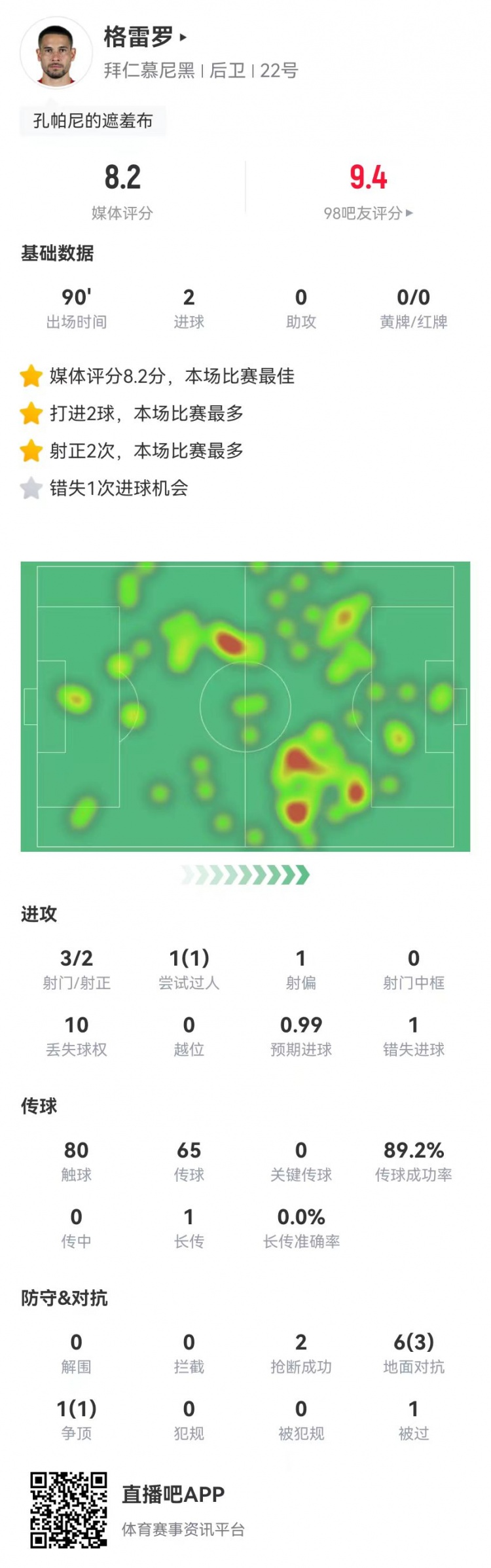  格雷羅本場3射2正進(jìn)2球+1失良機(jī) 7對抗4成功，8.2分全場最高
