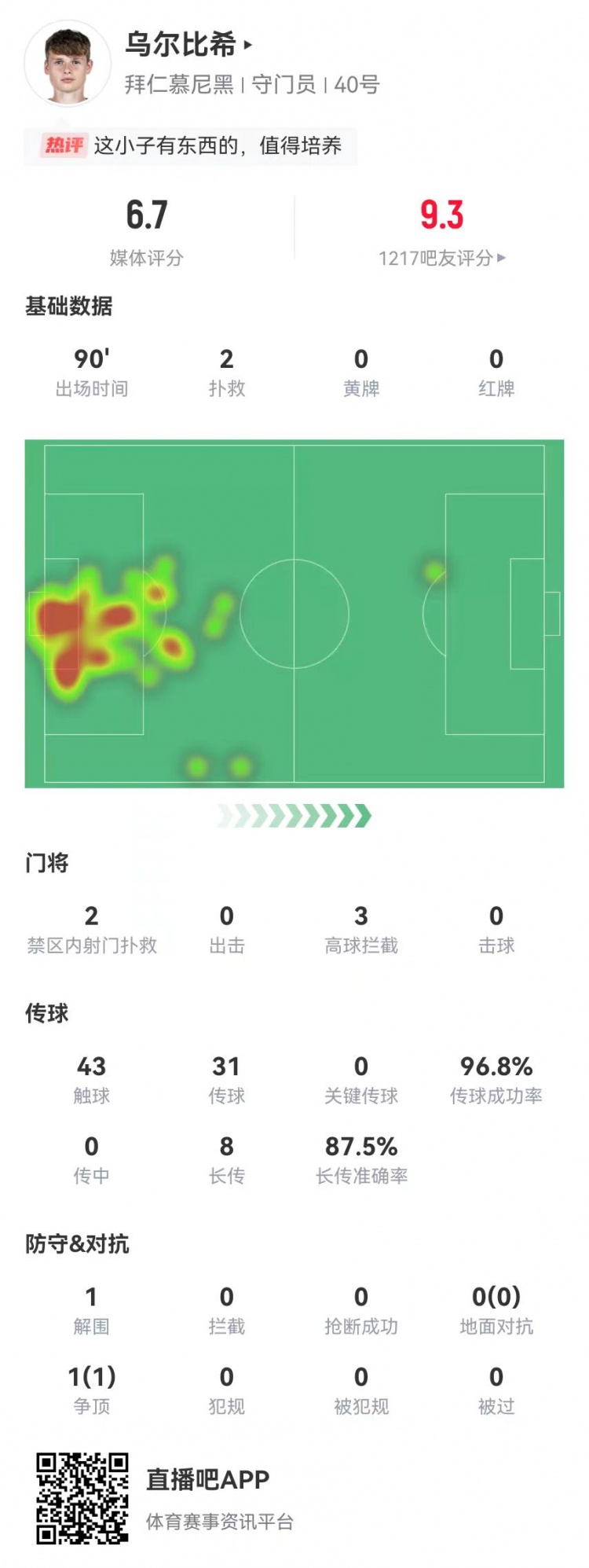  烏爾比希德甲首秀數(shù)據(jù)：2撲救&被打進(jìn)3球，8長傳7成功，獲評6.7分