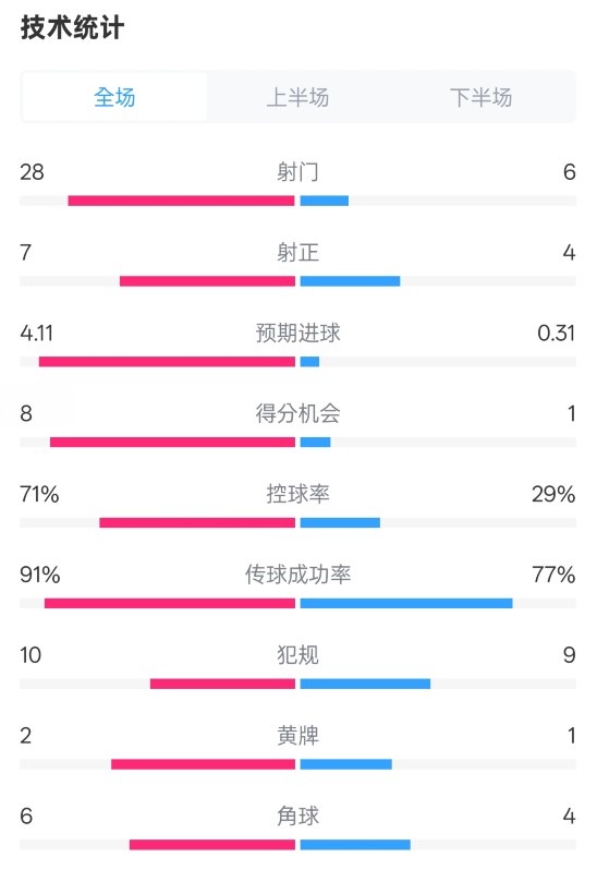  利物浦3-1南安普頓數(shù)據(jù)：射門28-6，射正7-4，控球率71%-29%