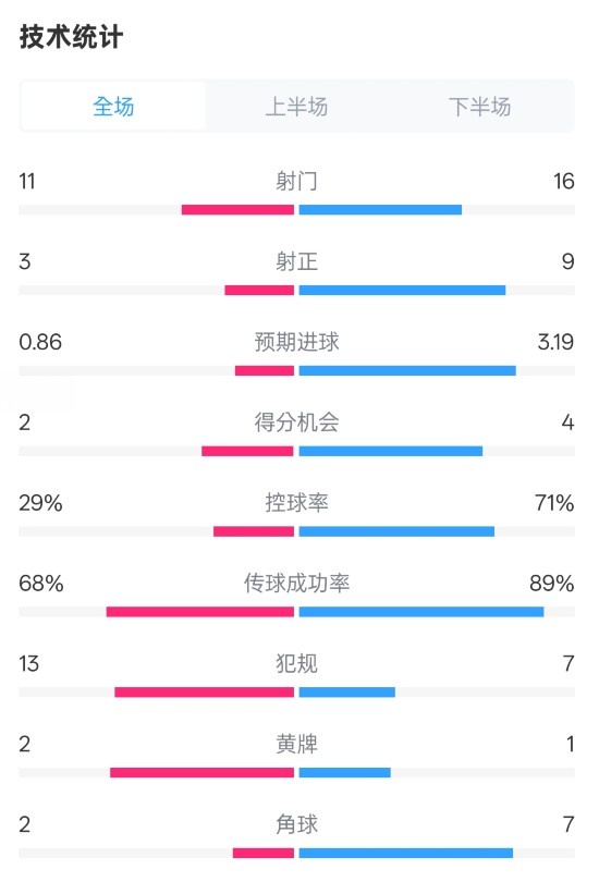  萊切2-3米蘭全場數(shù)據(jù)：射門11-16，射正3-9，控球率29%-71%