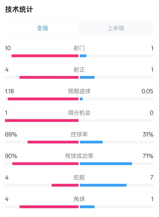  切爾西半場(chǎng)0-0萊斯特城數(shù)據(jù)：射門(mén)10-1，射正4-1，控球率69%-31%