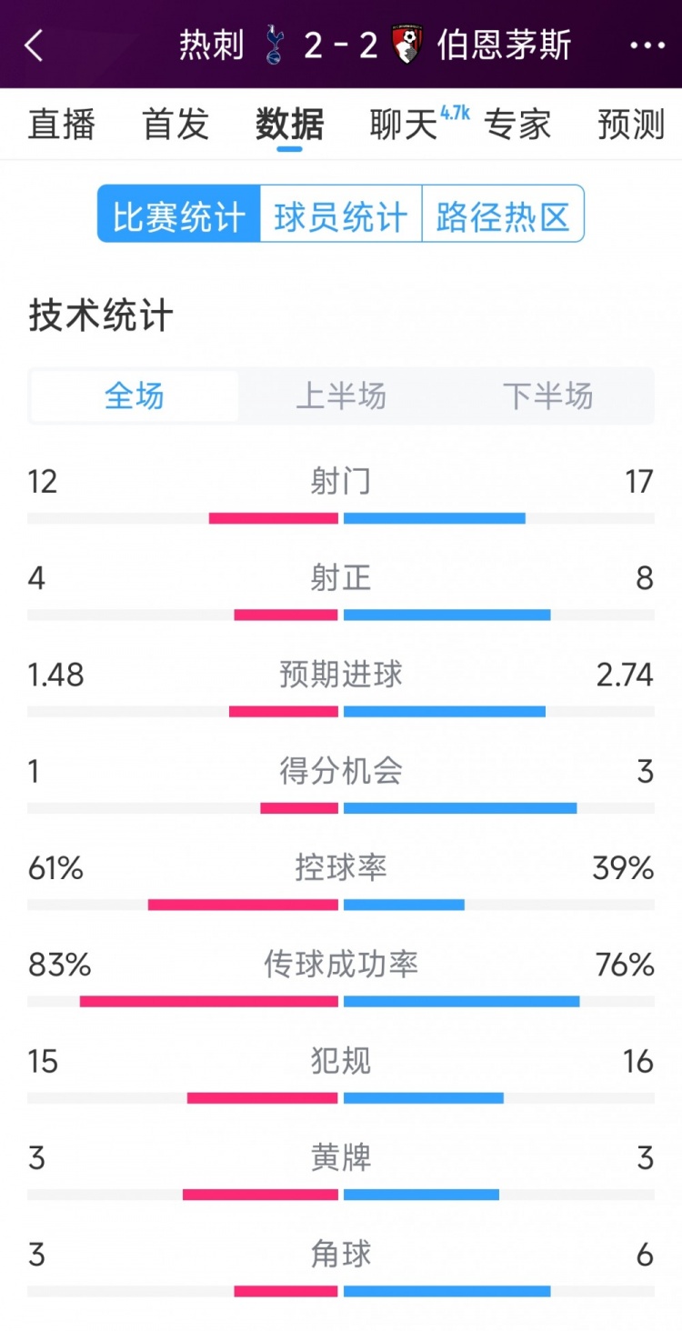  連扳兩球！熱刺2-2伯恩茅斯全場數(shù)據(jù)：射門12-17，射正4-8