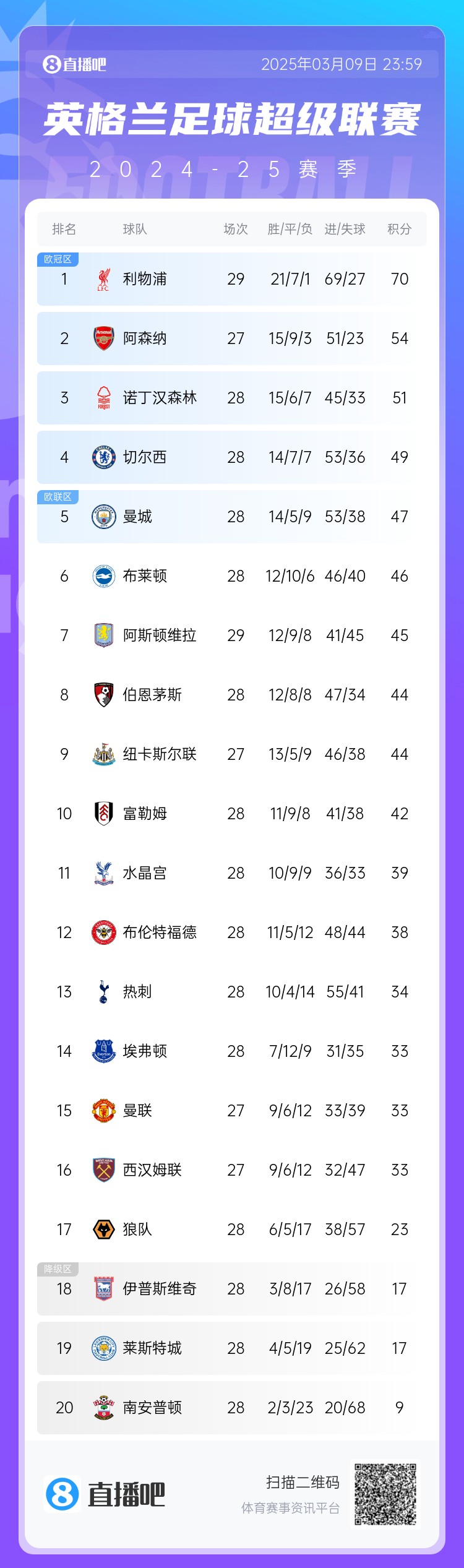  英超積分榜：藍軍反超曼城升第4，槍手距紅軍16分，熱刺仍第13