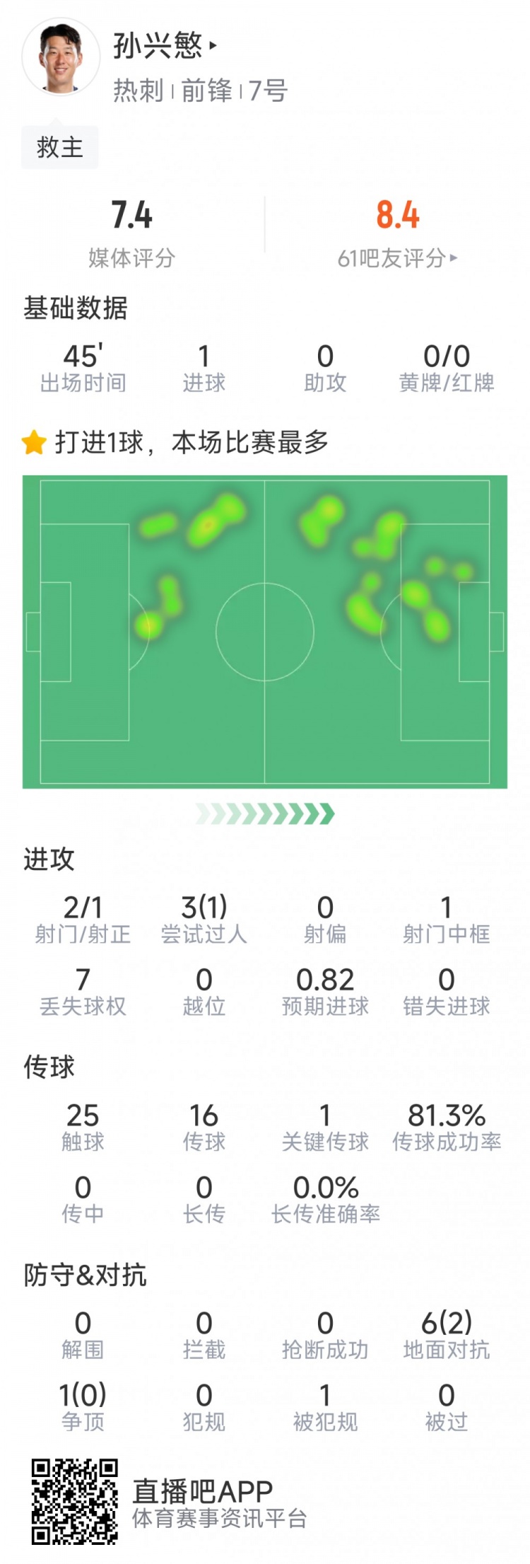  孫興慜本場數(shù)據(jù)：替補登場點射扳平，3射1正，1次中框，1關鍵傳球