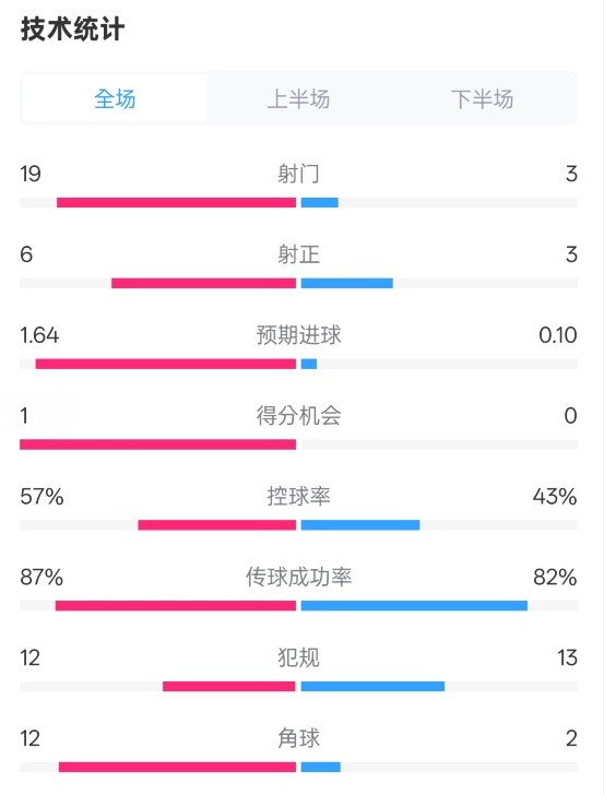  占優(yōu)！切爾西1-0藍狐數(shù)據(jù)：射門19-3，射正6-3，控球率57%-43%
