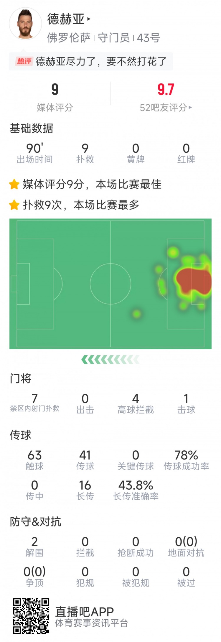  盡力局！德赫亞本場貢獻9次撲救，難阻球隊1-2不敵那不勒斯