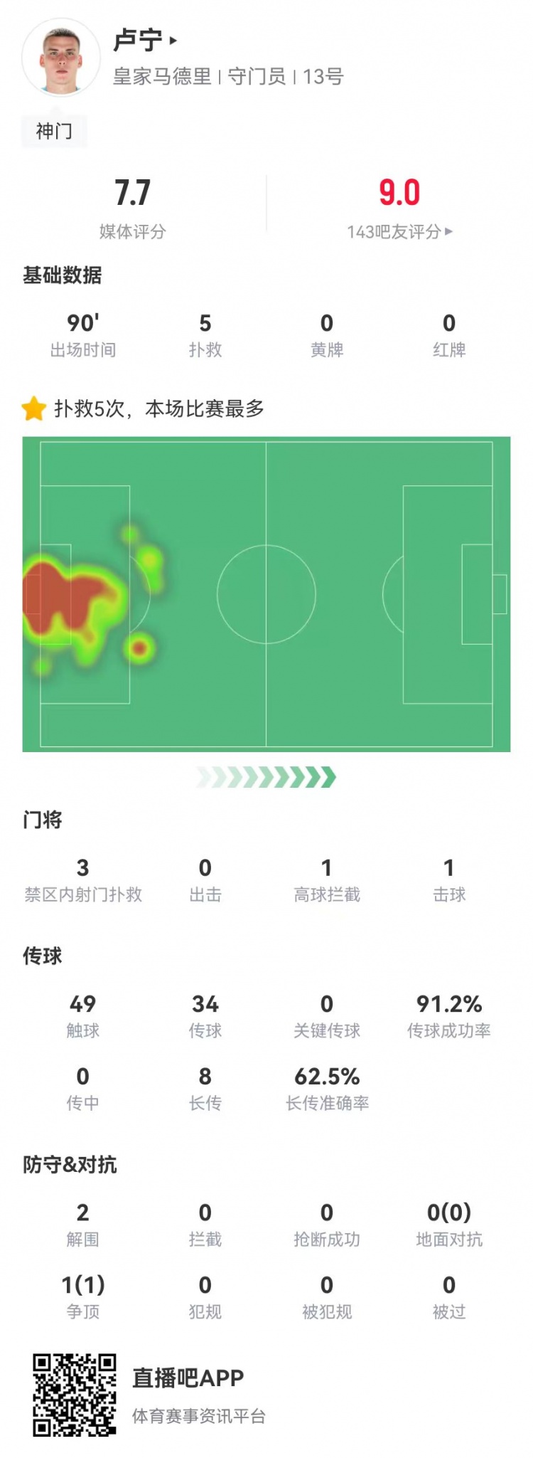  來之能戰(zhàn)！盧寧本場(chǎng)數(shù)據(jù)：5撲救+8長傳5成功，獲評(píng)7.7分