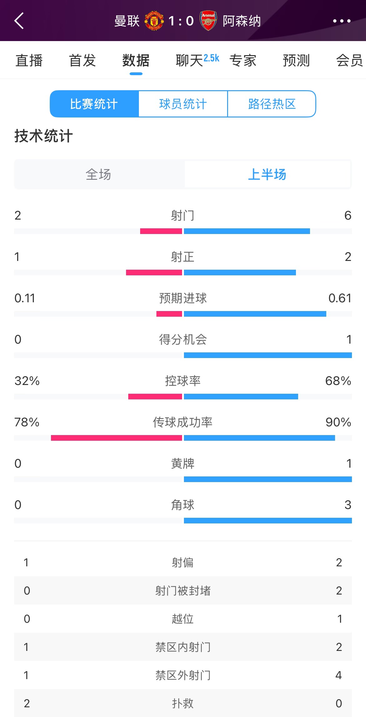  曼聯(lián)1-0阿森納半場(chǎng)數(shù)據(jù)：曼聯(lián)僅1射正即進(jìn)球，阿森納6射2正
