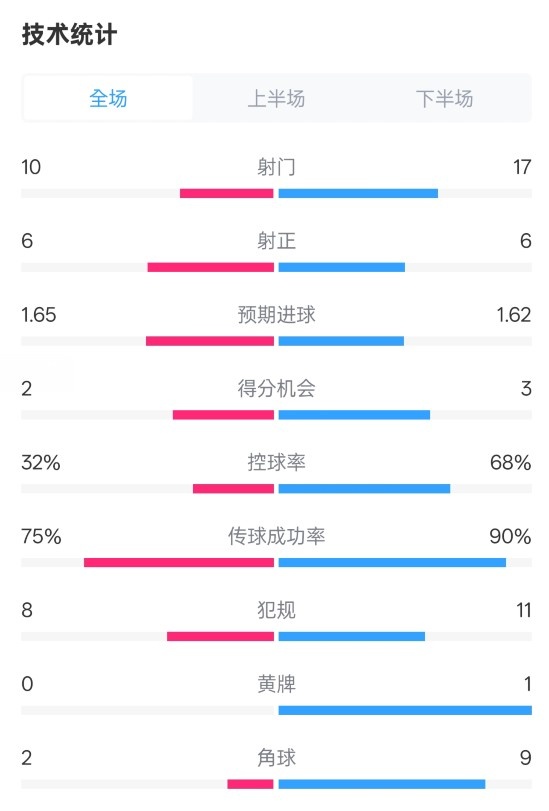  曼聯(lián)1-1阿森納全場(chǎng)數(shù)據(jù)：射門10-17，射正6-6，控球率32%-68%