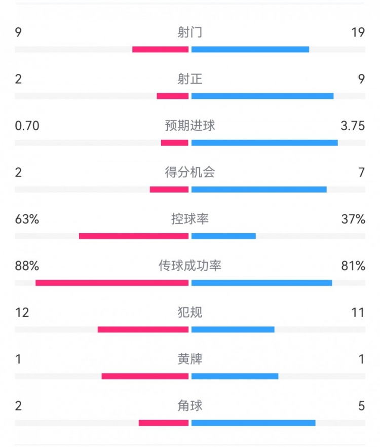 尤文0-4亞特蘭大：射門(mén)9-19，得分機(jī)會(huì)2-7，預(yù)期進(jìn)球0.70-3.75