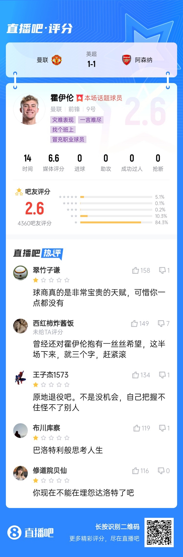  6000萬身價3個月0球！霍伊倫被打2.6分：思考人生，沒球商 趕緊滾