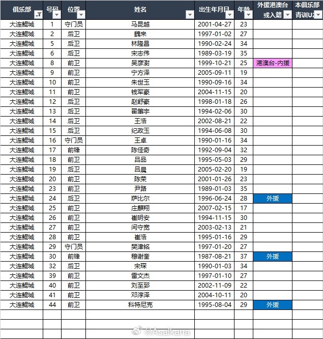 2025中甲聯(lián)賽各參賽隊(duì)球員名單（自整理，非官方） ???