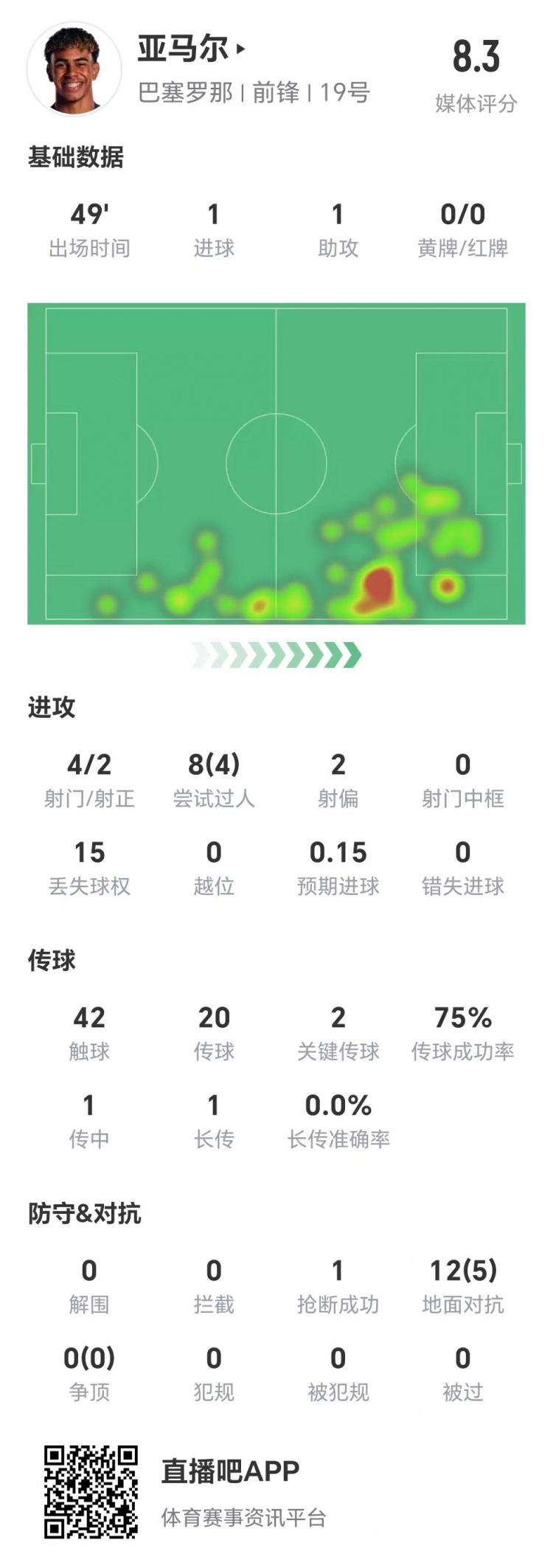  亞馬爾半場數據：1球1助，4次射門兩次射正&兩腳關鍵傳球