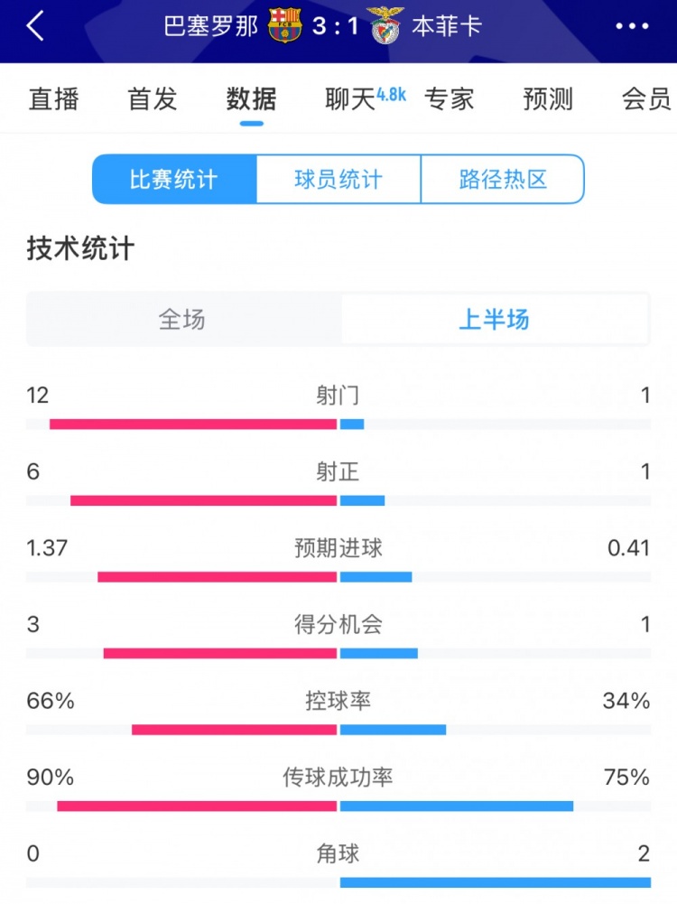  巴薩vs本菲卡半場數據：射門12-1，射正6-1，控球率66%-34%