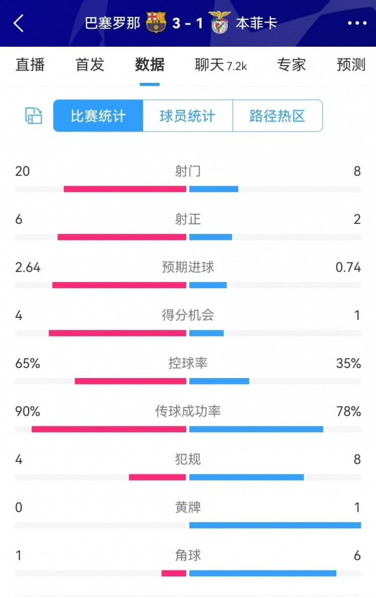  巴薩vs本菲卡數(shù)據(jù)：射門20-8、射正6-2、得分機(jī)會(huì)4-1、角球1-6