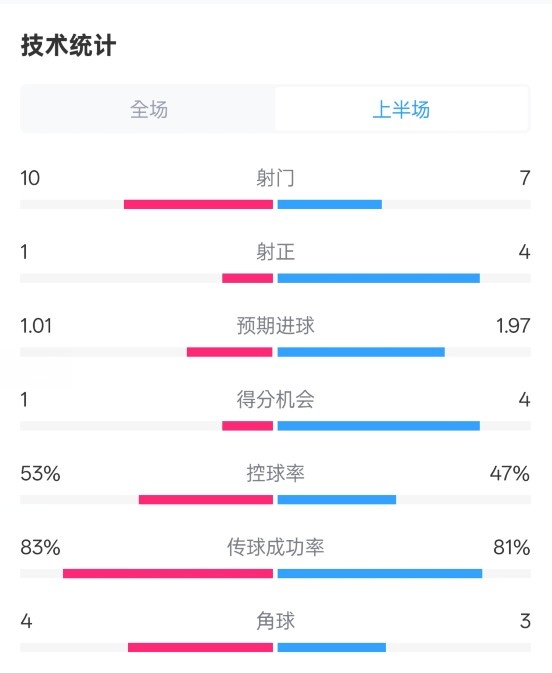  利物浦半場(chǎng)0-1巴黎數(shù)據(jù)：射門(mén)10-7，射正1-4，犯規(guī)5-0