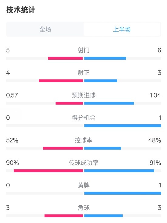  國(guó)米半場(chǎng)1-1費(fèi)耶諾德數(shù)據(jù)：射門(mén)5-6，射正4-3，控球率52%-48%