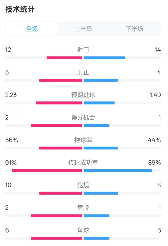  國米2-1費耶諾德全場數(shù)據(jù)：射門12-14，射正5-4，控球率56%-44%