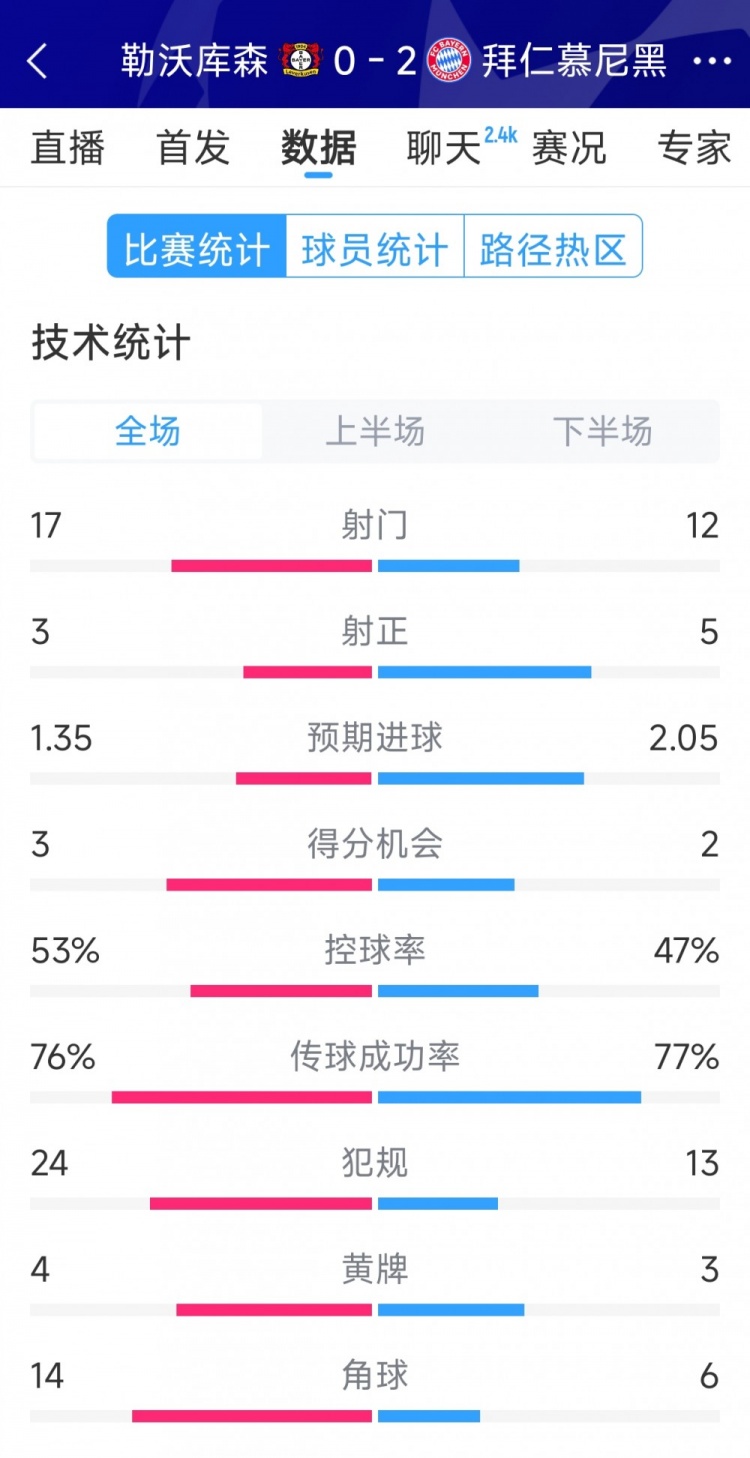  效率致勝，拜仁2-0勒沃庫森全場數(shù)據(jù)：射門12-17，射正5-3