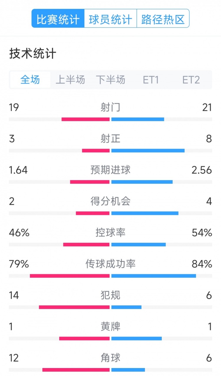  點(diǎn)球決勝，利物浦vs巴黎120分鐘比賽數(shù)據(jù)：射門(mén)19-21，射正3-8