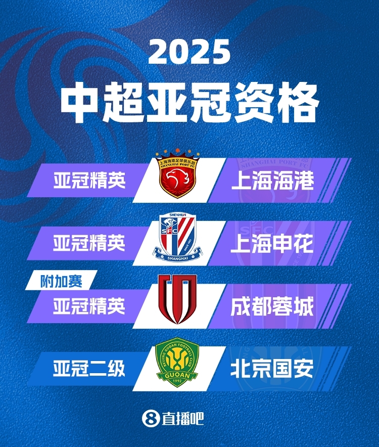  中超下賽季亞冠名額確定！海港&申花正賽，蓉城附加賽，國安亞冠2