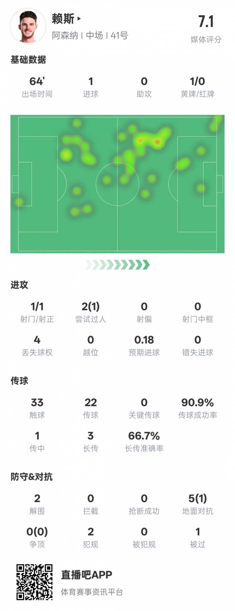  賴斯本場(chǎng)數(shù)據(jù)：1進(jìn)球2解圍&傳球成功率90.9%，評(píng)分7.1
