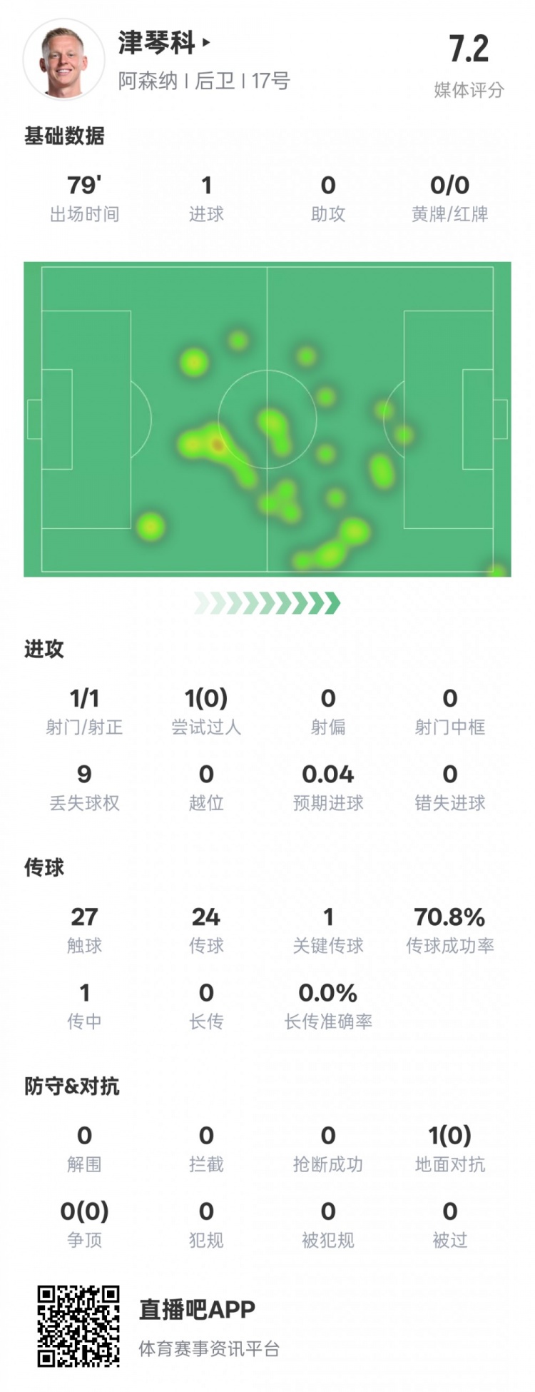  津琴科本場數(shù)據(jù)：1射正1進球1關(guān)鍵傳球，評分7.2
