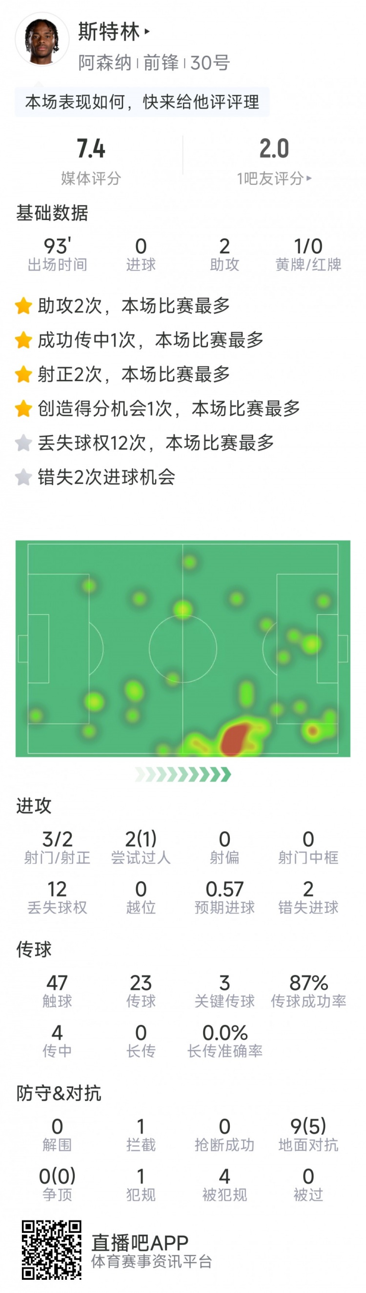 斯特林本場(chǎng)數(shù)據(jù)：2次助攻，3次關(guān)鍵傳球，3射2正，2次錯(cuò)失良機(jī)
