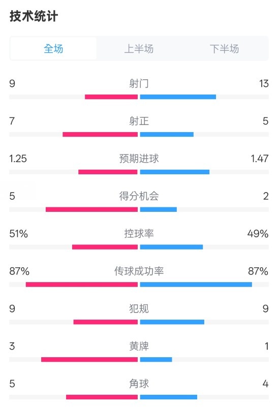  阿森納2-2埃因霍溫全場(chǎng)數(shù)據(jù)：射門(mén)9-13，射正7-5，控球率51%-49%