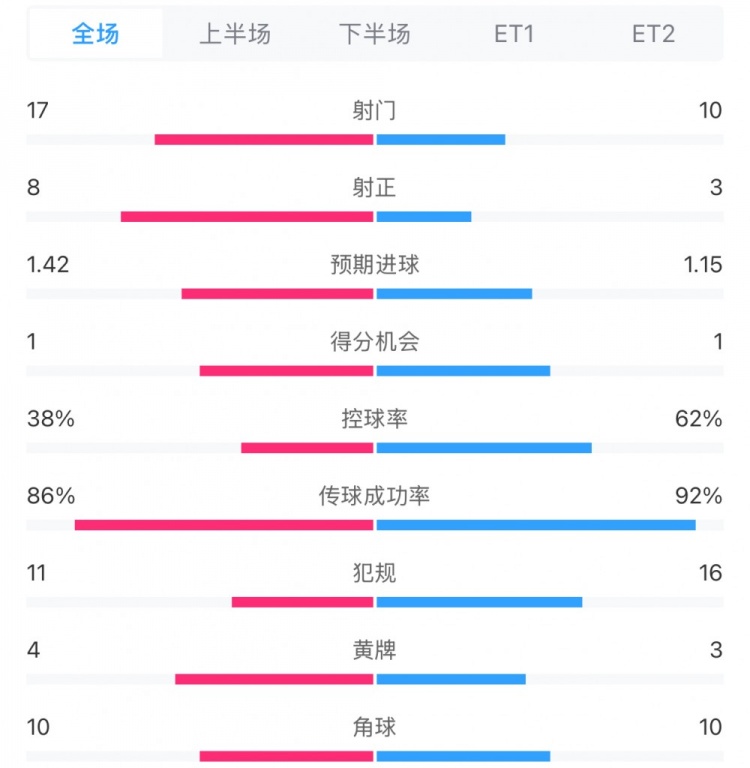  馬競(jìng)1-0皇馬兩隊(duì)數(shù)據(jù)：射門17-10，射正8-3，控球率38%-62%