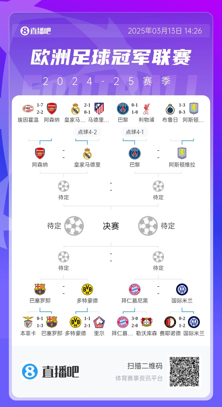  地獄通關(guān)難度！皇馬勝曼城、馬競(jìng)后碰阿森納，半決賽大概率戰(zhàn)巴黎