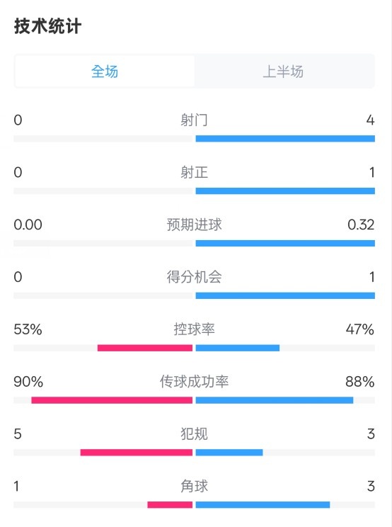  0射門！切爾西半場0-0哥本哈根數(shù)據(jù)：射門0-4，控球率53%-47%