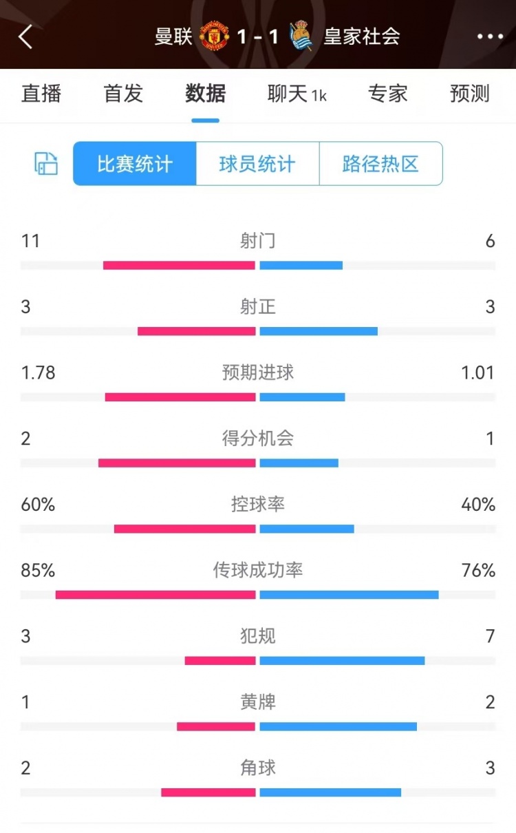  曼聯(lián)半場數(shù)據(jù)：射門11-6、射正3-3、得分機會2-1，犯規(guī)3-7