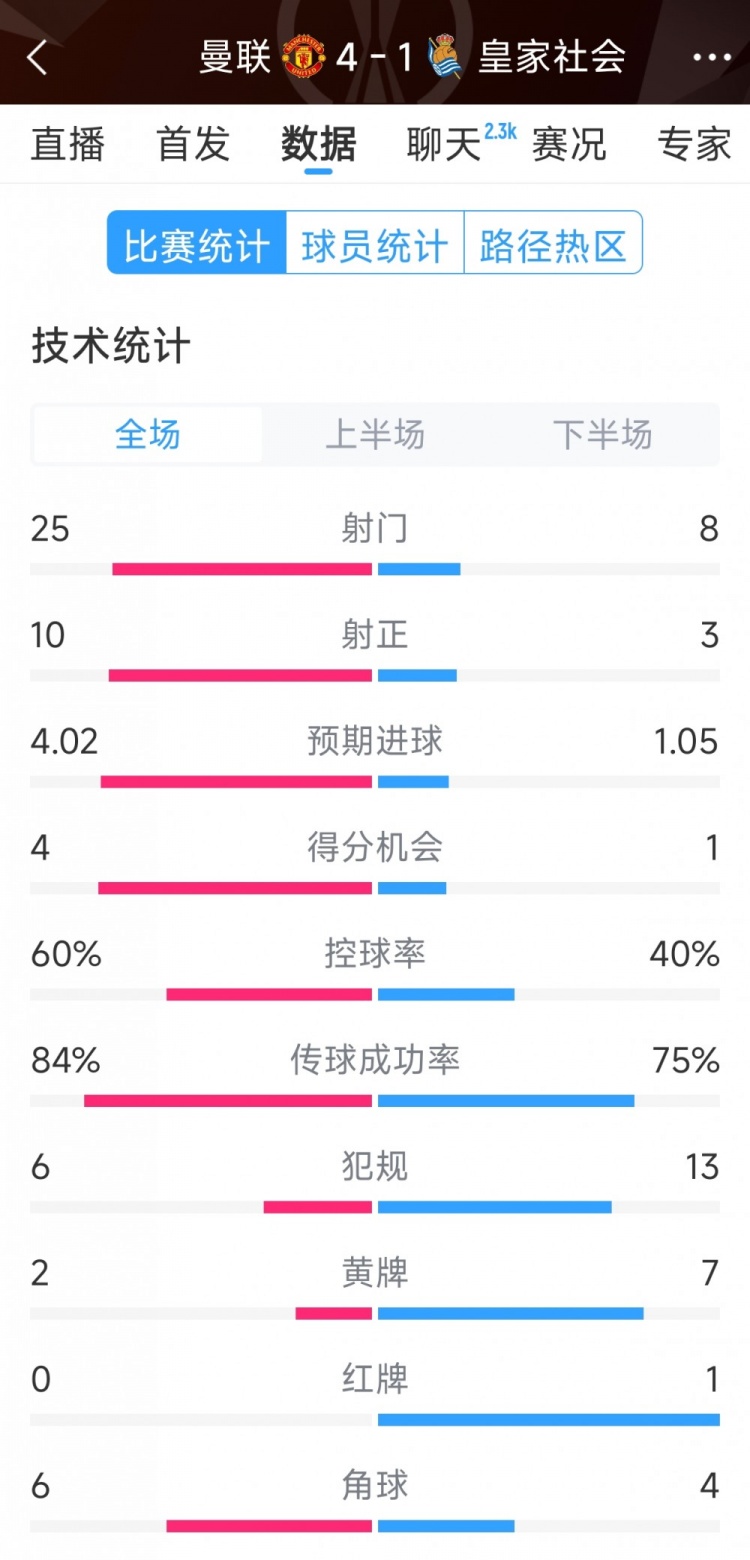  曼聯(lián)4-1皇家社會(huì)全場(chǎng)數(shù)據(jù)：射門(mén)25-8，射正10-3，得分機(jī)會(huì)4-1