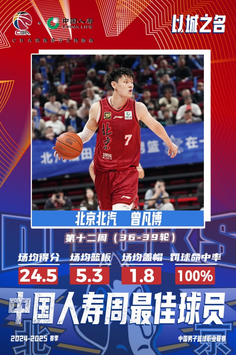  生涯首次！曾凡博當(dāng)選第十二周周最佳球員 場(chǎng)均轟24.5分5.3板