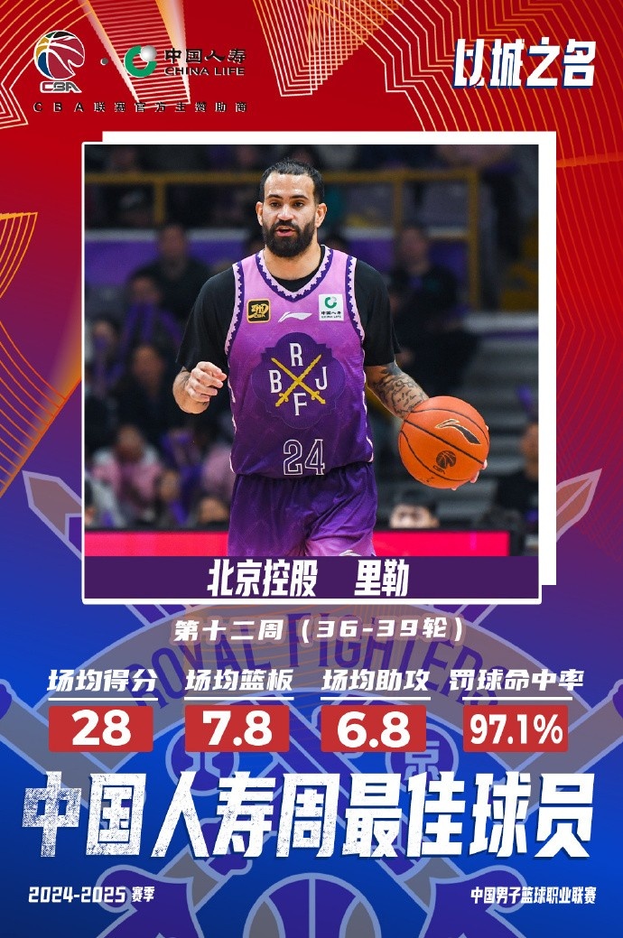  出戰(zhàn)4場(chǎng)場(chǎng)均28分7.8板6.8助！北控外援里勒當(dāng)選周最佳外援