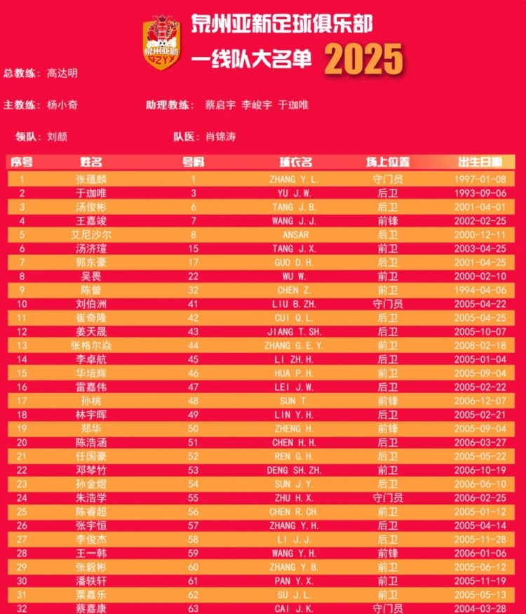  福建職業(yè)隊(duì)獨(dú)苗！泉州亞新公布名單：王嘉竣領(lǐng)銜！05后球員22人