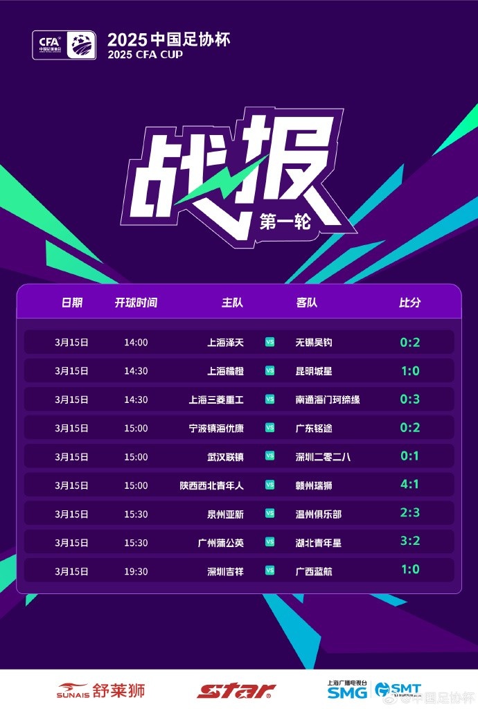  中國足協(xié)杯首輪第2比賽日：廣州蒲公英、溫州隊(duì)、深圳等球隊(duì)取勝