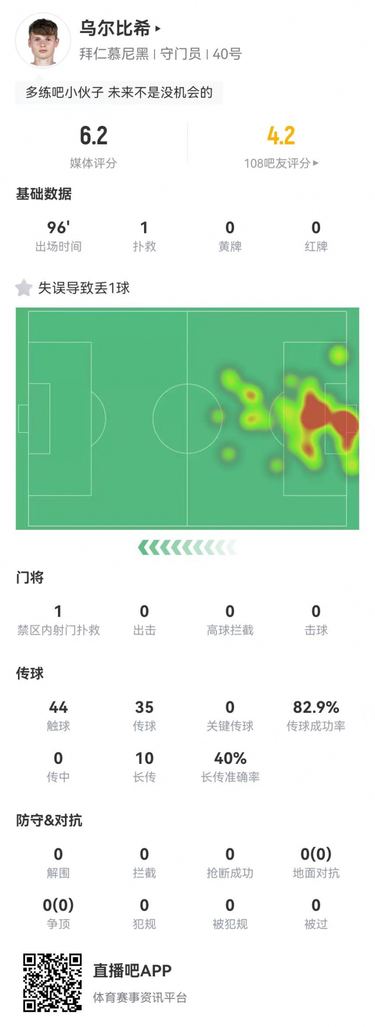  年輕的代價！烏爾比希本場1撲救+1失誤導(dǎo)致丟球，6.2分全隊最低