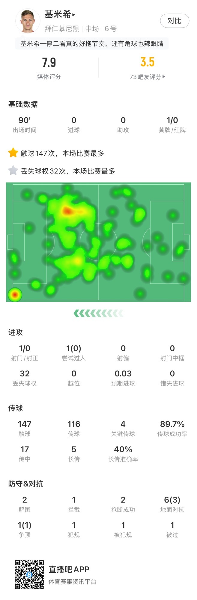  基米希本場數(shù)據(jù)：147次觸球和32次丟失球權(quán)均全場最多，獲評7.9分