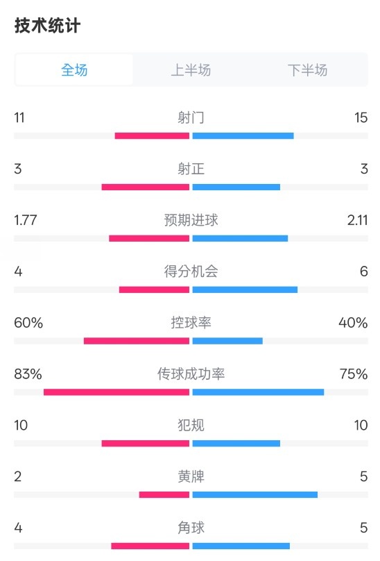  曼城2-2布萊頓數(shù)據(jù)：射門11-15，射正3-3，控球率60%-40%